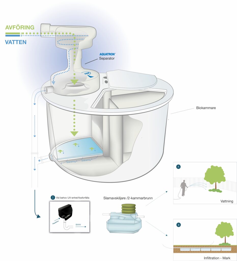 Aquatron System