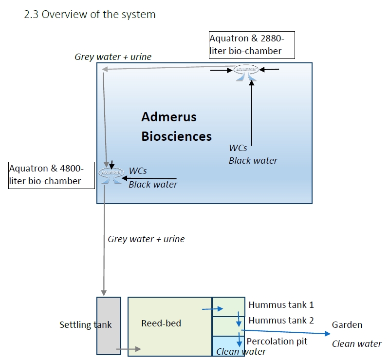 Admerus Biosciences, site-built solution