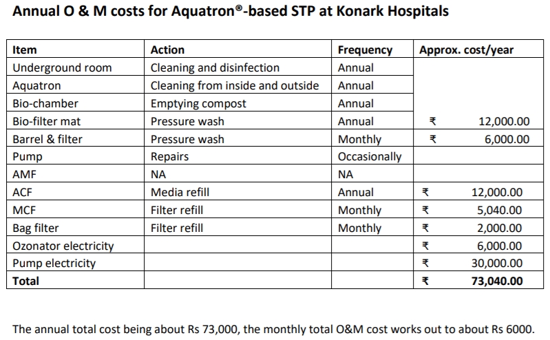 Annual O & M costs for Aquatron®-based STP at Konark Hospitals