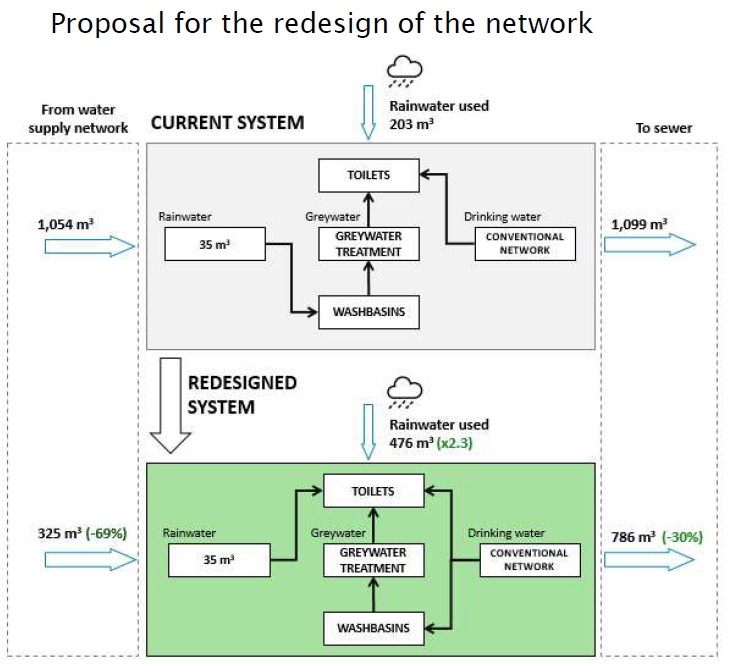 Proposal for the redesign of the network