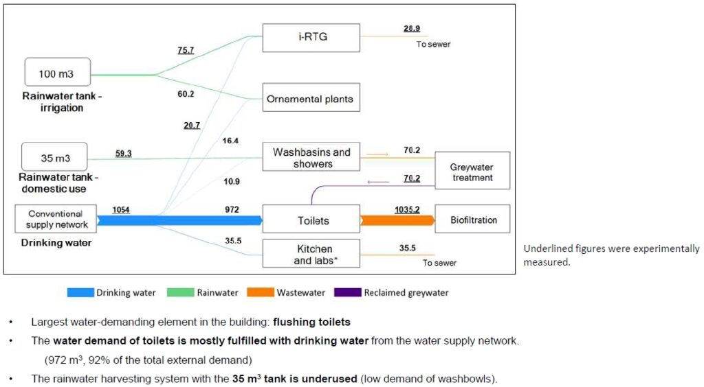 Quantification of the water flows